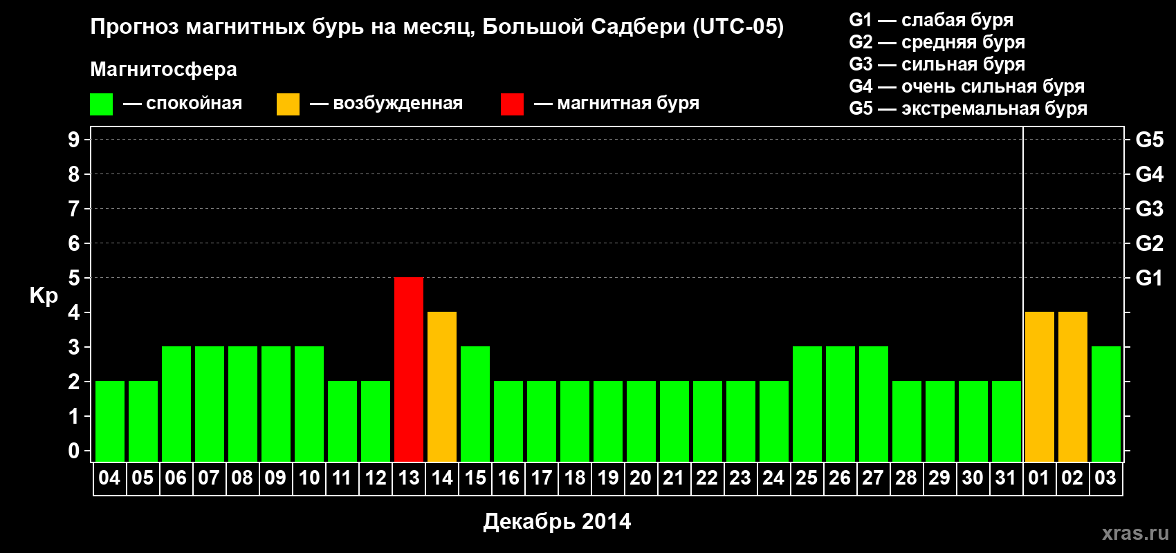 Прогноз максимального суточного геомагнитного индекса Kp на <b>1 месяц</b> (31 день) <b>с 04 декабря 2013 г по 03 января 2014 г</b>