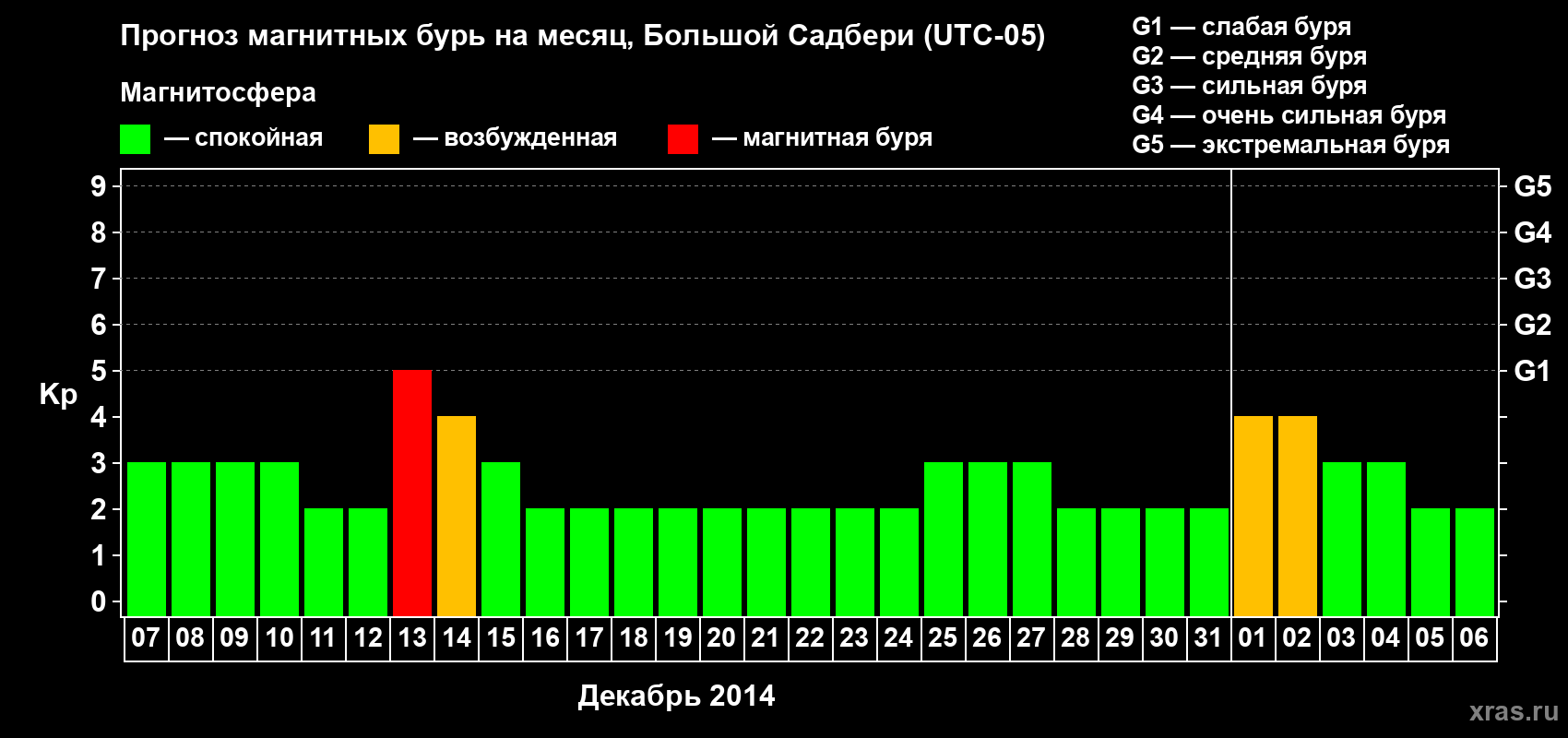 Прогноз максимального суточного геомагнитного индекса Kp на <b>1 месяц</b> (31 день) <b>с 07 декабря 2013 г по 06 января 2014 г</b>