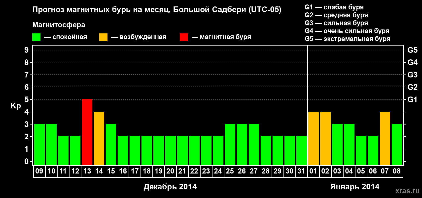 Прогноз максимального суточного геомагнитного индекса Kp на <b>1 месяц</b> (31 день) <b>с 09 декабря 2013 г по 08 января 2014 г</b>