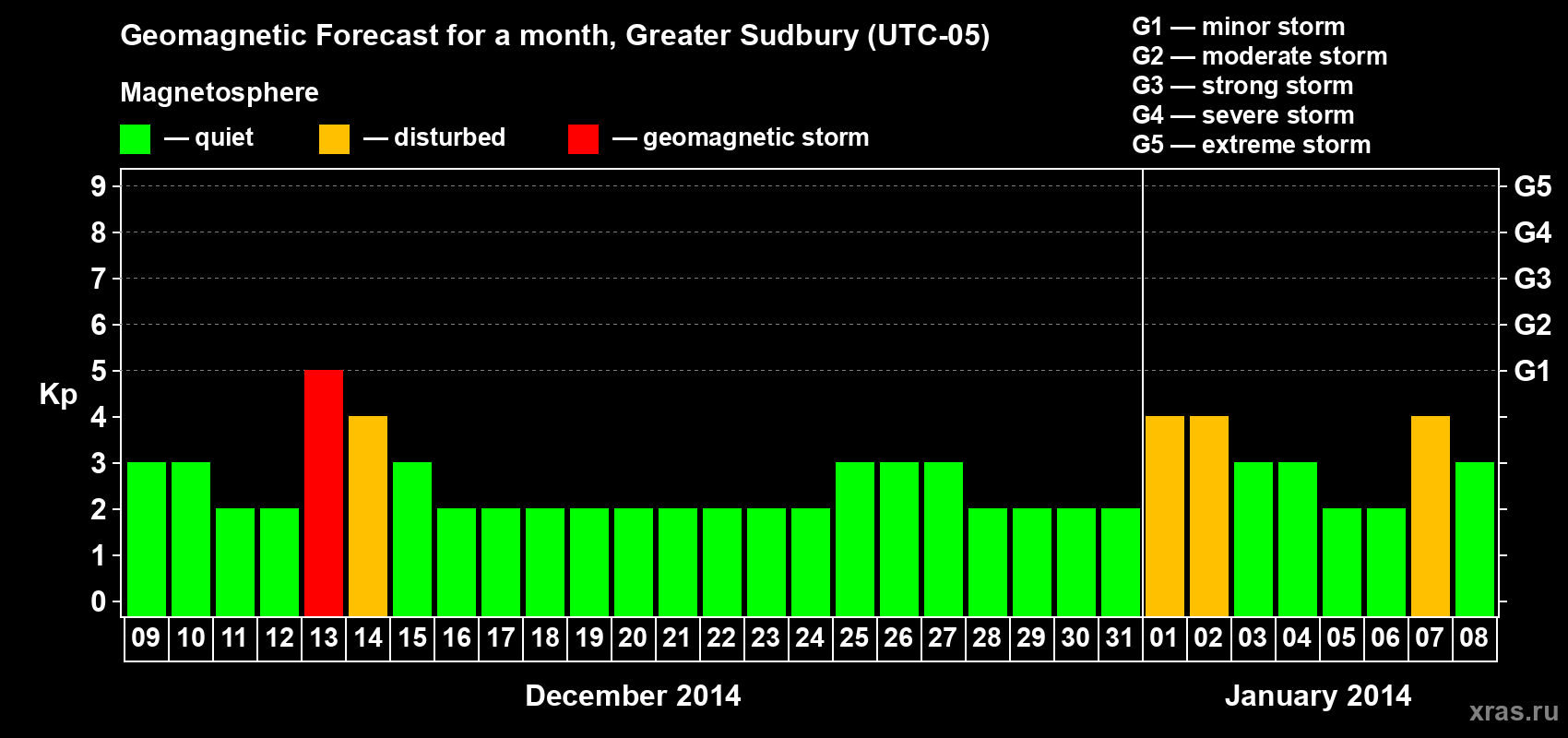 Forecast of the daily maximal value of geomagnetic index Kp for <b>1 month</b> (31 days) <b>from Dec 09, 2013 to Jan 08, 2014</b>
