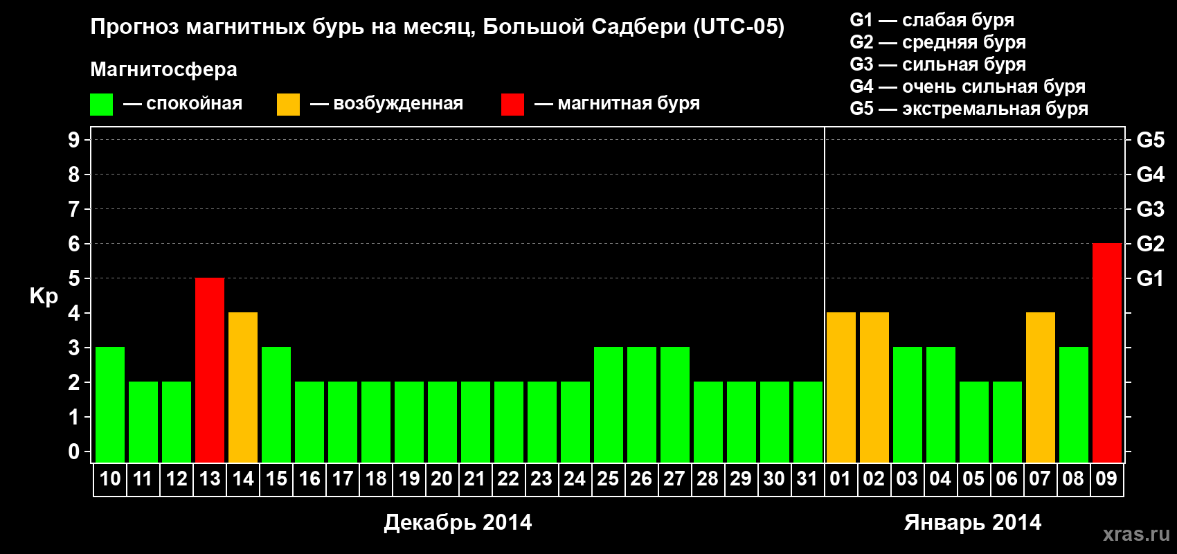 Прогноз максимального суточного геомагнитного индекса Kp на <b>1 месяц</b> (31 день) <b>с 10 декабря 2013 г по 09 января 2014 г</b>