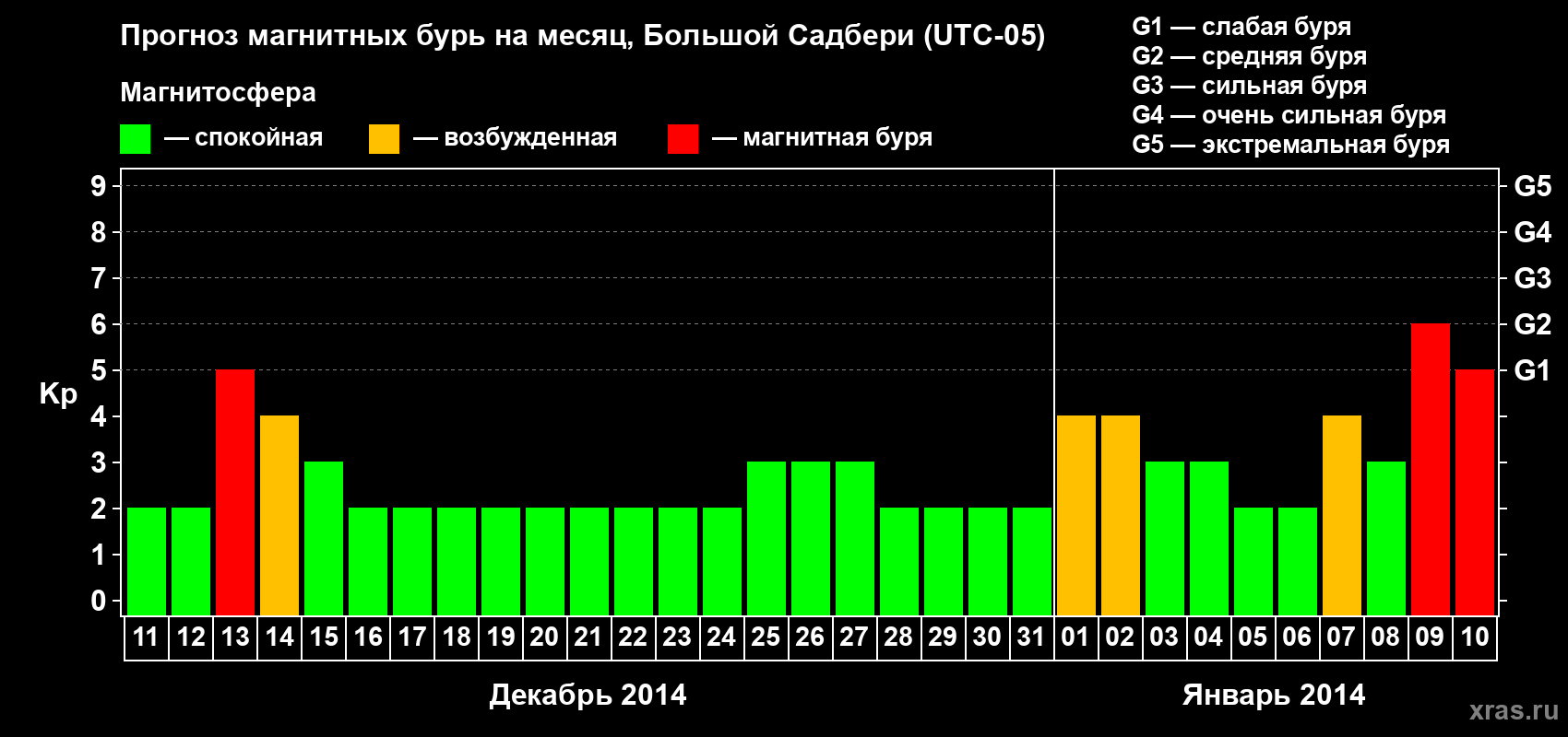 Прогноз максимального суточного геомагнитного индекса Kp на <b>1 месяц</b> (31 день) <b>с 11 декабря 2013 г по 10 января 2014 г</b>