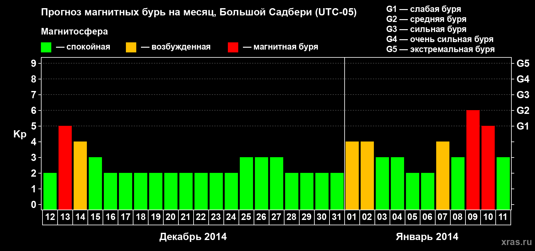 Прогноз максимального суточного геомагнитного индекса Kp на <b>1 месяц</b> (31 день) <b>с 12 декабря 2013 г по 11 января 2014 г</b>