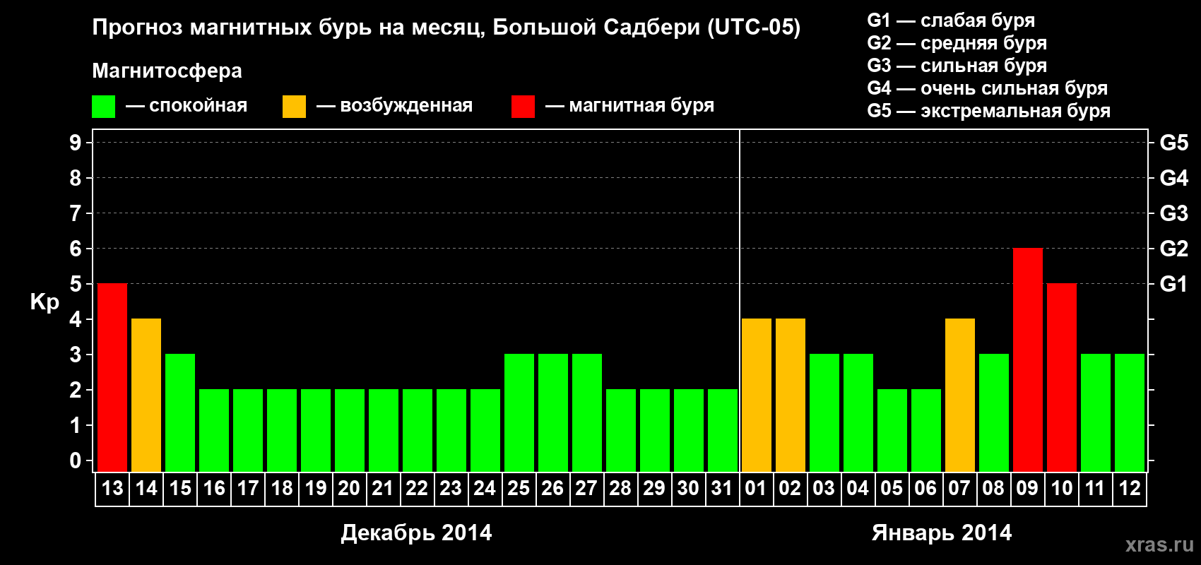 Прогноз максимального суточного геомагнитного индекса Kp на <b>1 месяц</b> (31 день) <b>с 13 декабря 2013 г по 12 января 2014 г</b>