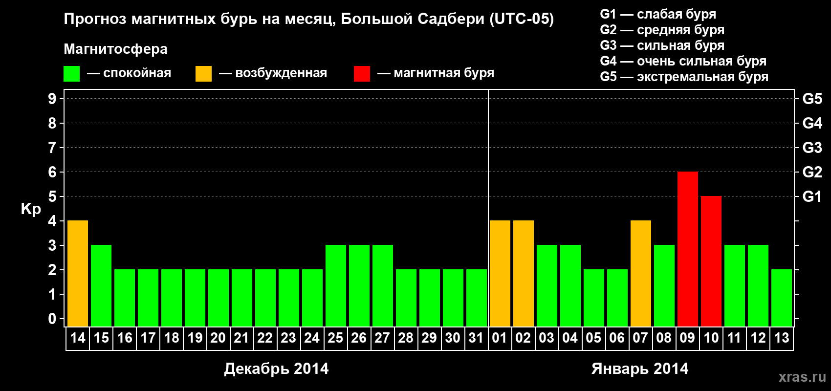 Прогноз максимального суточного геомагнитного индекса Kp на <b>1 месяц</b> (31 день) <b>с 14 декабря 2013 г по 13 января 2014 г</b>