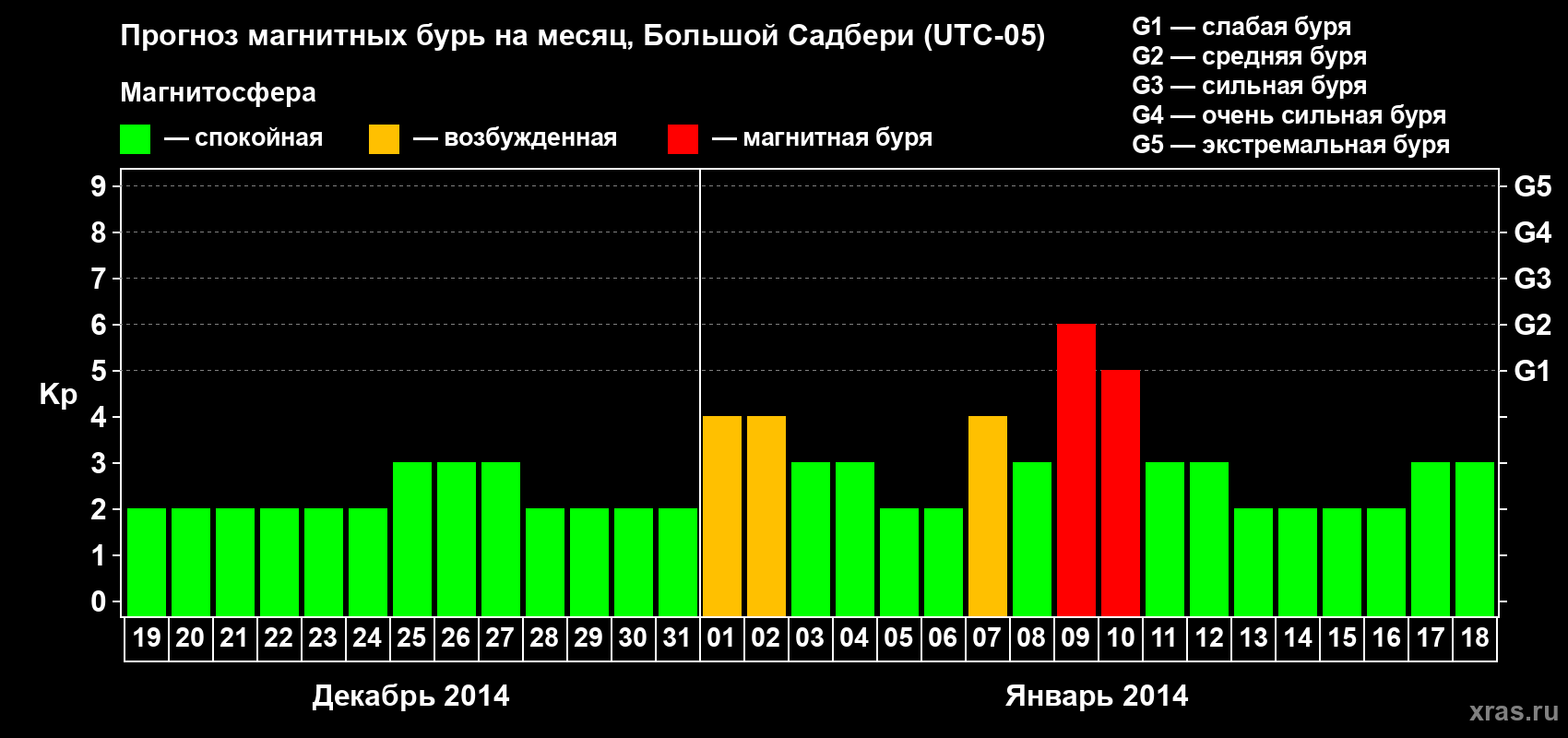 Прогноз максимального суточного геомагнитного индекса Kp на <b>1 месяц</b> (31 день) <b>с 19 декабря 2013 г по 18 января 2014 г</b>