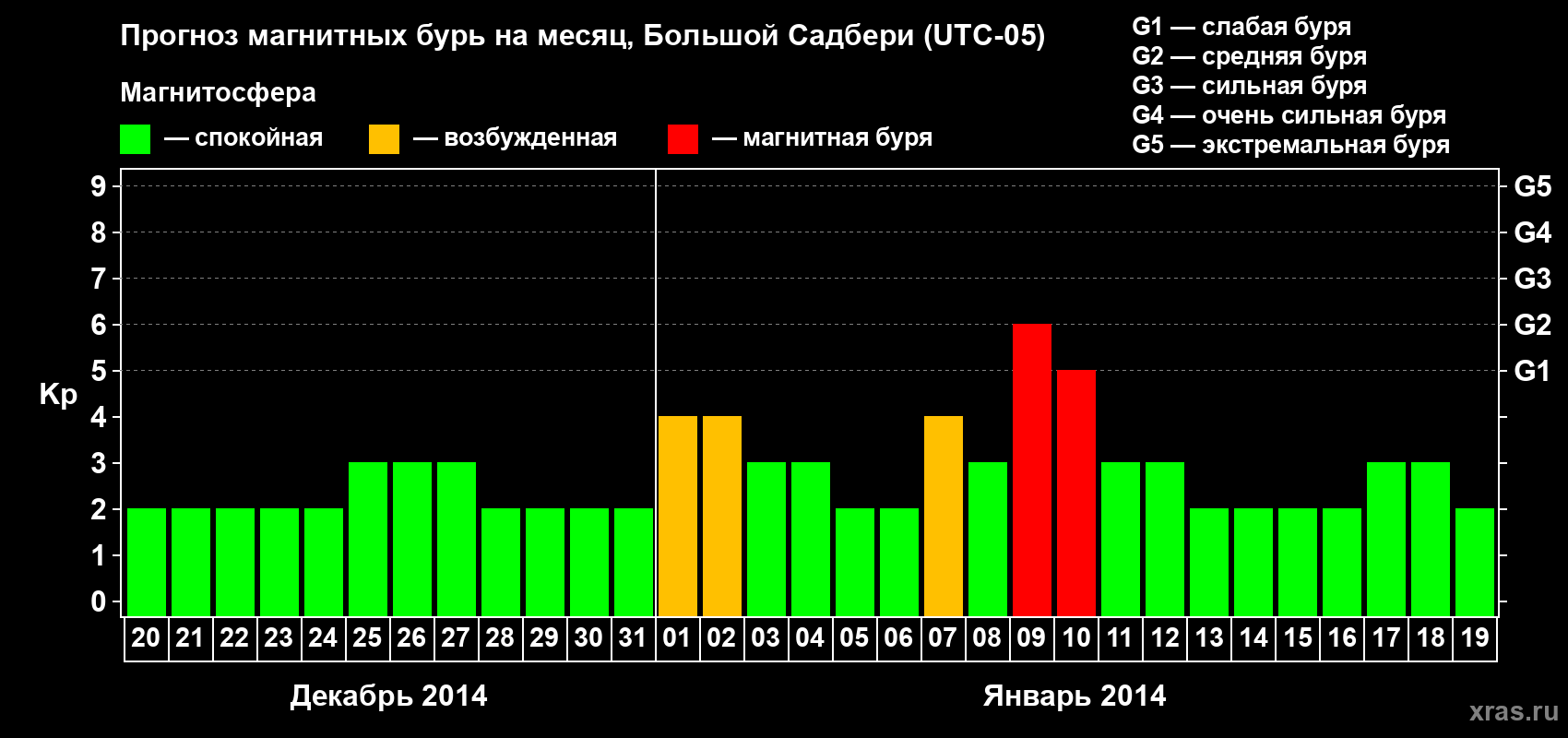 Прогноз максимального суточного геомагнитного индекса Kp на <b>1 месяц</b> (31 день) <b>с 20 декабря 2013 г по 19 января 2014 г</b>