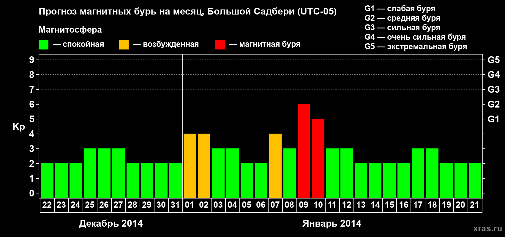 Прогноз максимального суточного геомагнитного индекса Kp на <b>1 месяц</b> (31 день) <b>с 22 декабря 2013 г по 21 января 2014 г</b>