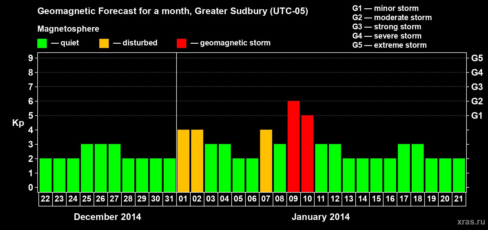 Forecast of the daily maximal value of geomagnetic index Kp for <b>1 month</b> (31 days) <b>from Dec 22, 2013 to Jan 21, 2014</b>