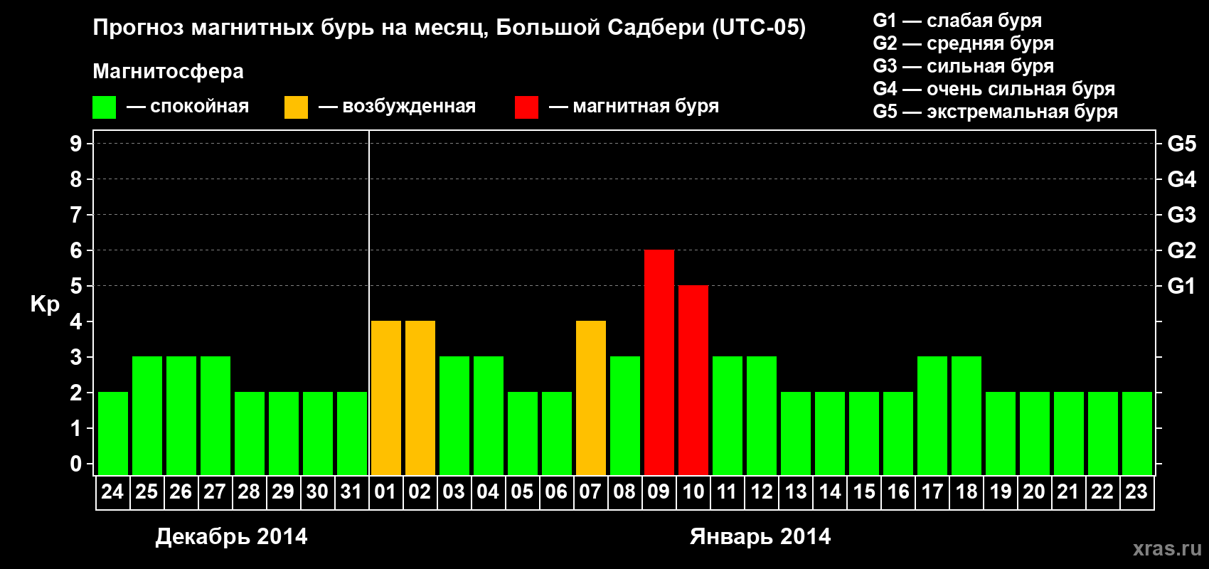 Прогноз максимального суточного геомагнитного индекса Kp на <b>1 месяц</b> (31 день) <b>с 24 декабря 2013 г по 23 января 2014 г</b>