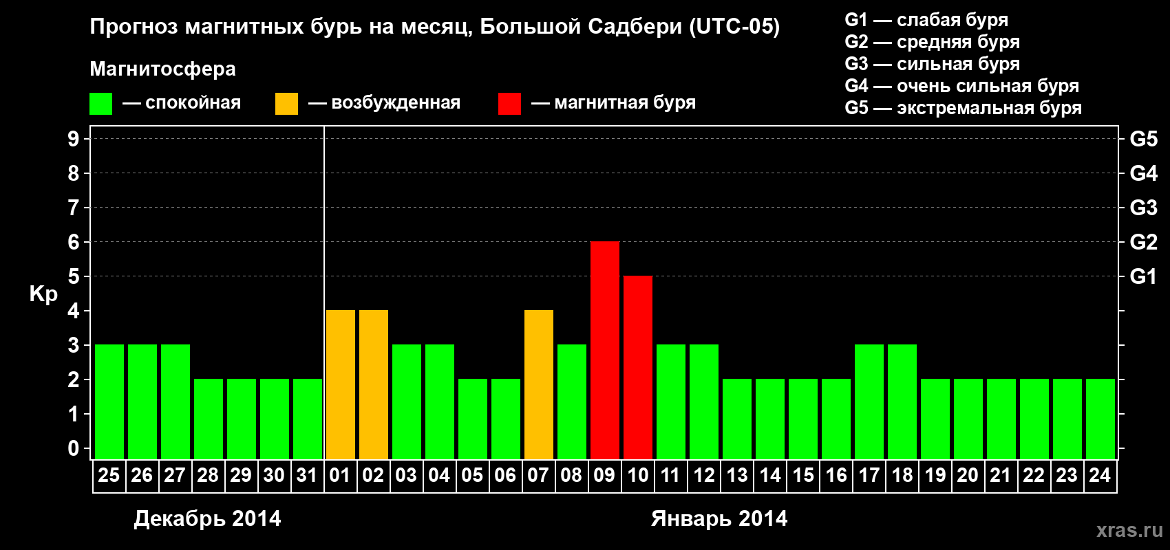 Прогноз максимального суточного геомагнитного индекса Kp на <b>1 месяц</b> (31 день) <b>с 25 декабря 2013 г по 24 января 2014 г</b>