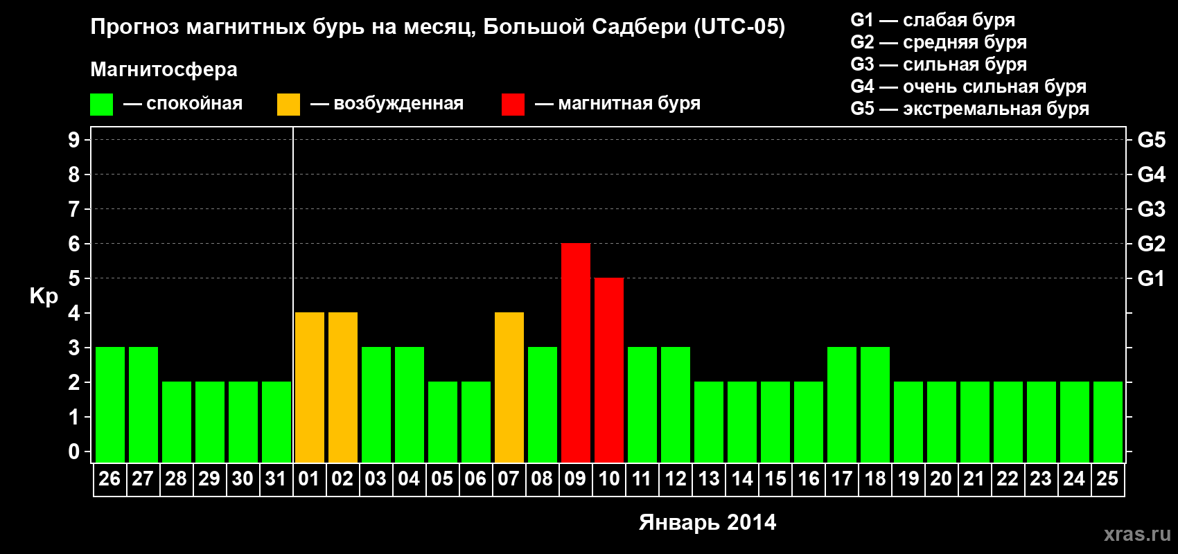 Прогноз максимального суточного геомагнитного индекса Kp на <b>1 месяц</b> (31 день) <b>с 26 декабря 2013 г по 25 января 2014 г</b>
