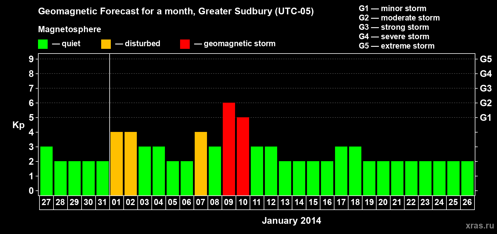 Forecast of the daily maximal value of geomagnetic index Kp for <b>1 month</b> (31 days) <b>from Dec 27, 2013 to Jan 26, 2014</b>