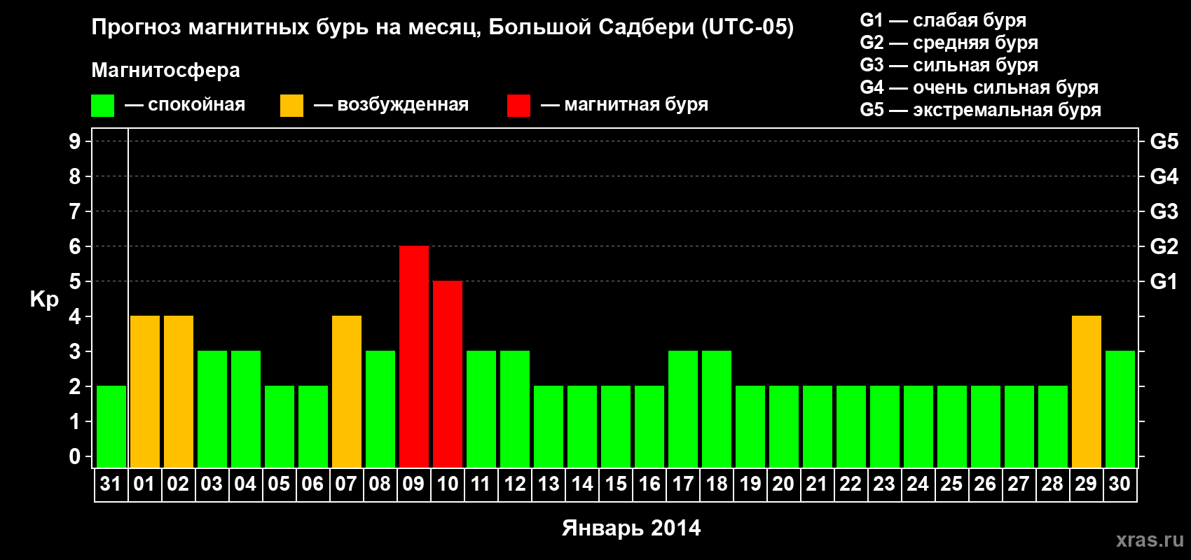 Прогноз максимального суточного геомагнитного индекса Kp на <b>1 месяц</b> (31 день) <b>с 31 декабря 2013 г по 30 января 2014 г</b>