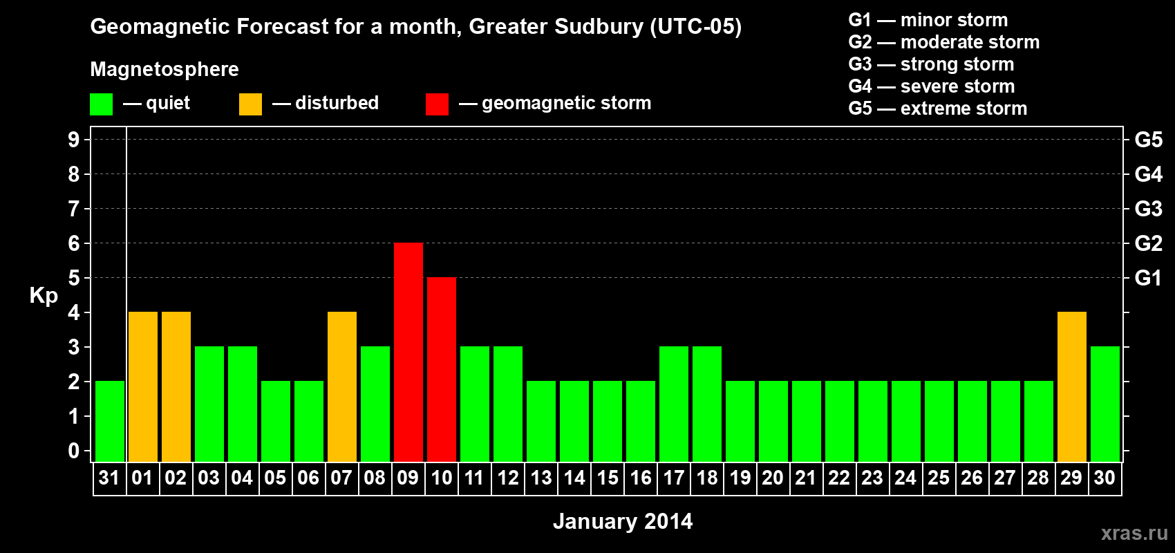 Forecast of the daily maximal value of geomagnetic index Kp for <b>1 month</b> (31 days) <b>from Dec 31, 2013 to Jan 30, 2014</b>
