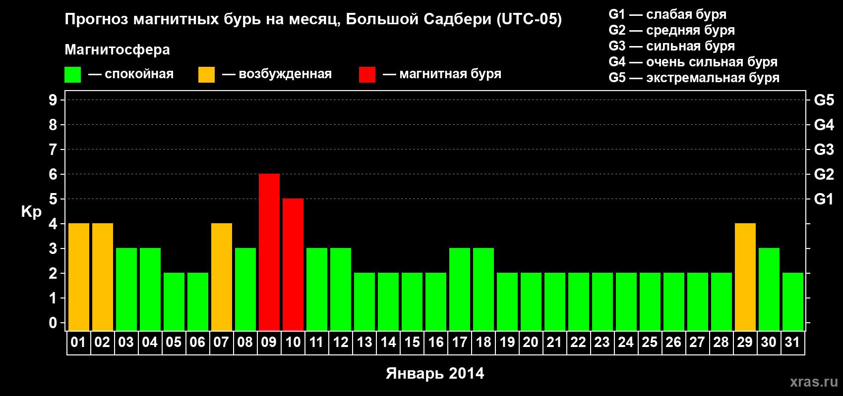 Прогноз максимального суточного геомагнитного индекса Kp на <b>1 месяц</b> (31 день) <b>с 01 января по 31 января 2014 г</b>