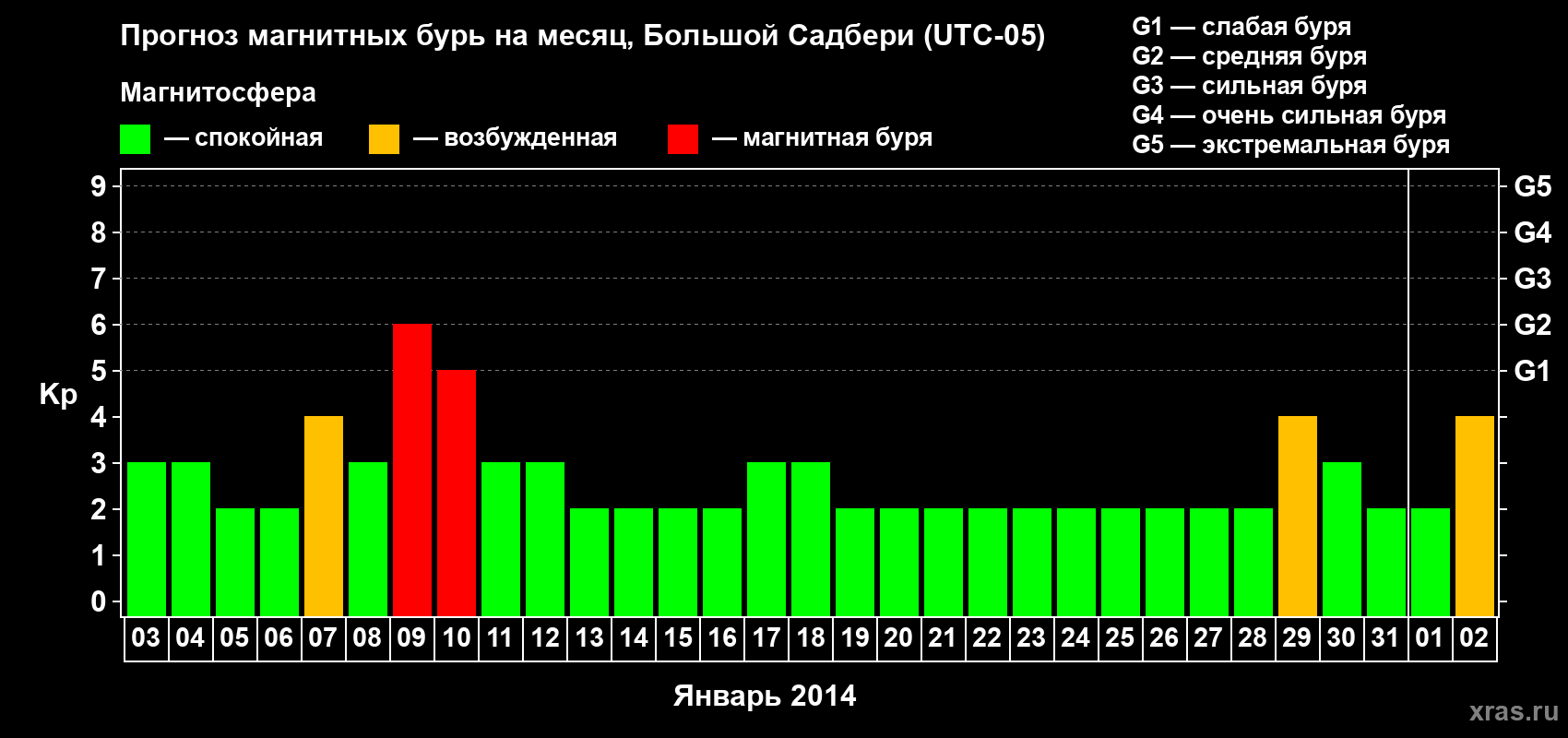 Прогноз максимального суточного геомагнитного индекса Kp на <b>1 месяц</b> (31 день) <b>с 03 января по 02 февраля 2014 г</b>