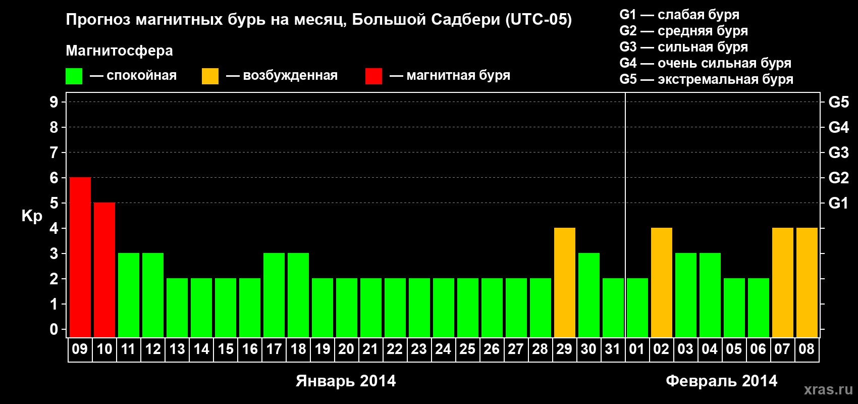 Прогноз максимального суточного геомагнитного индекса Kp на <b>1 месяц</b> (31 день) <b>с 09 января по 08 февраля 2014 г</b>