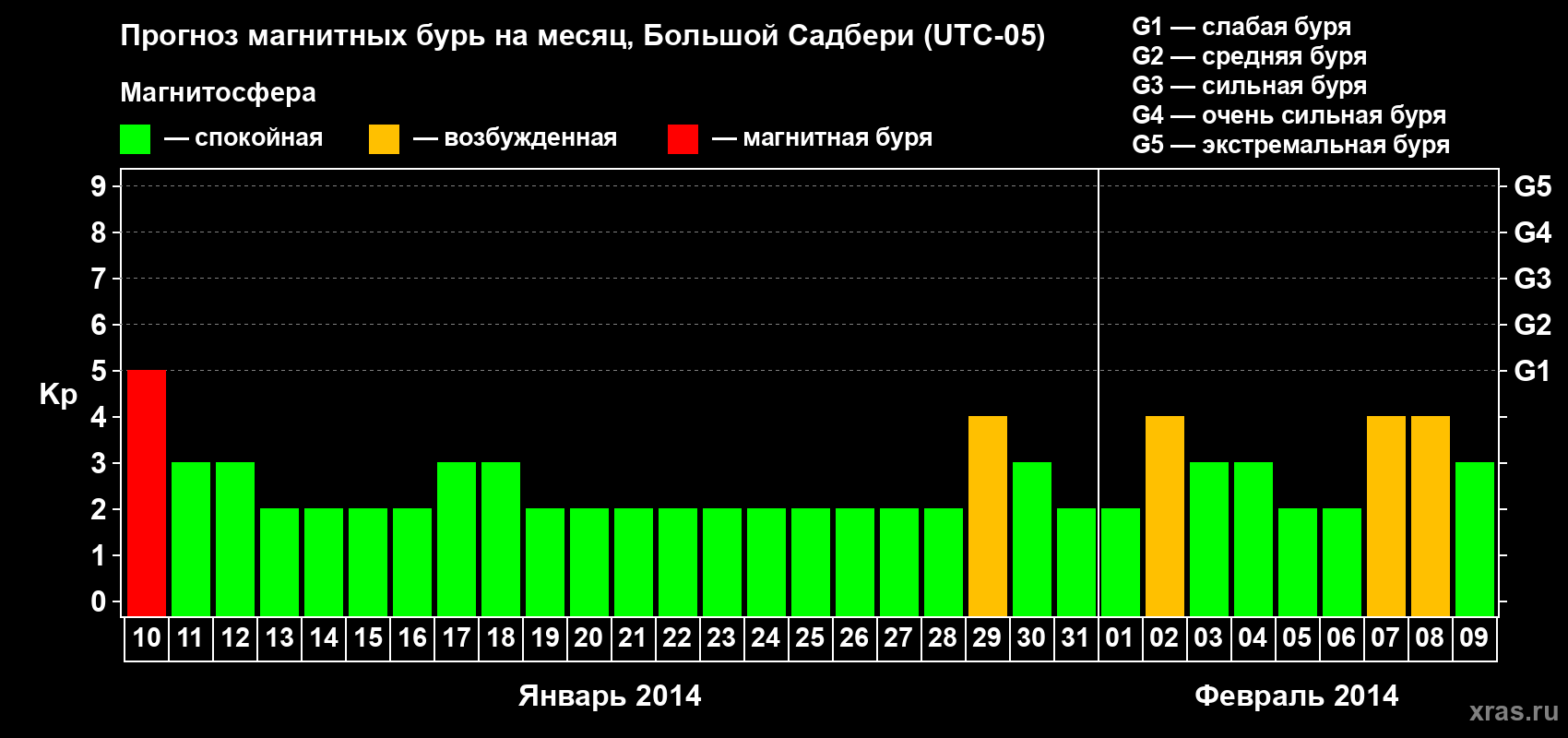 Прогноз максимального суточного геомагнитного индекса Kp на <b>1 месяц</b> (31 день) <b>с 10 января по 09 февраля 2014 г</b>