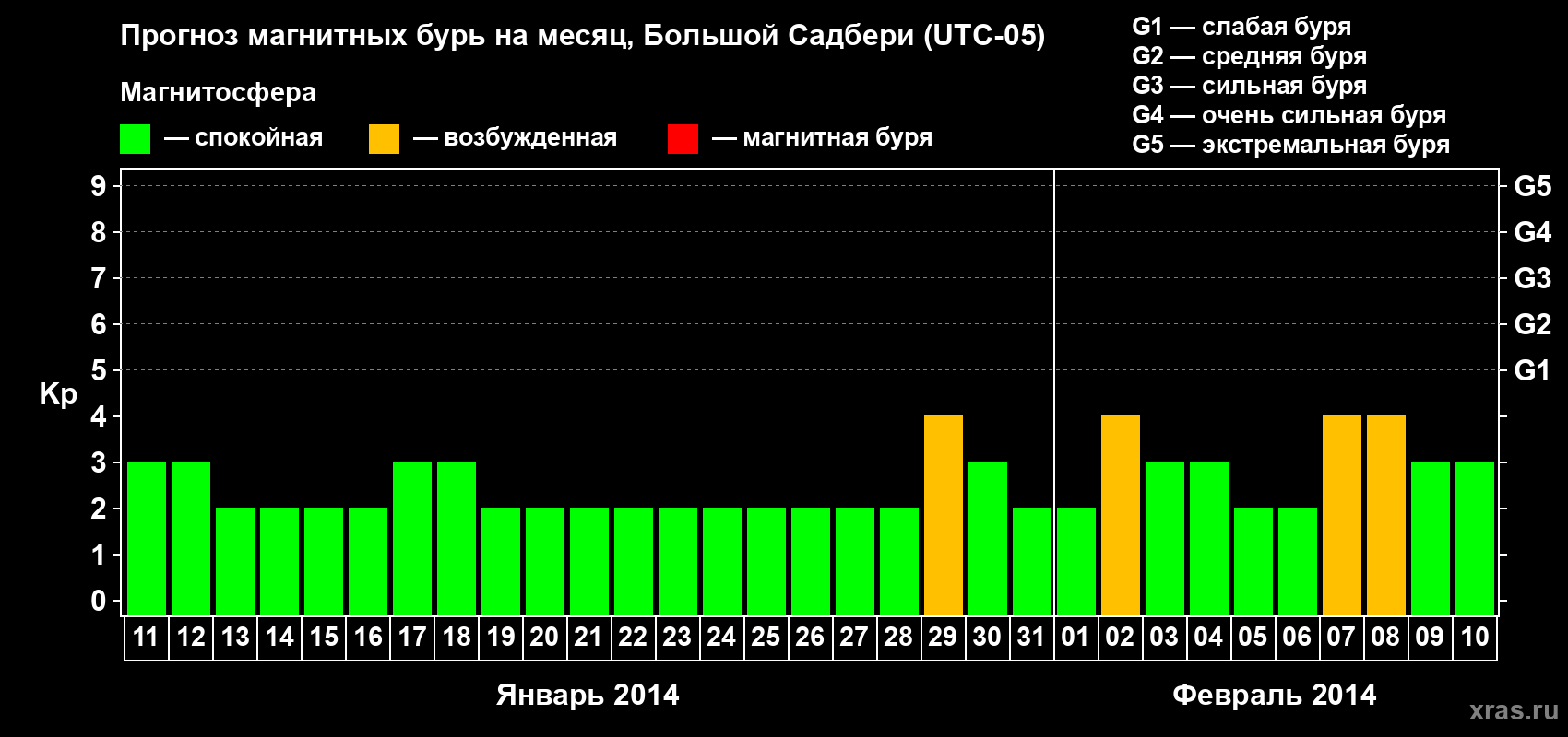 Прогноз максимального суточного геомагнитного индекса Kp на <b>1 месяц</b> (31 день) <b>с 11 января по 10 февраля 2014 г</b>