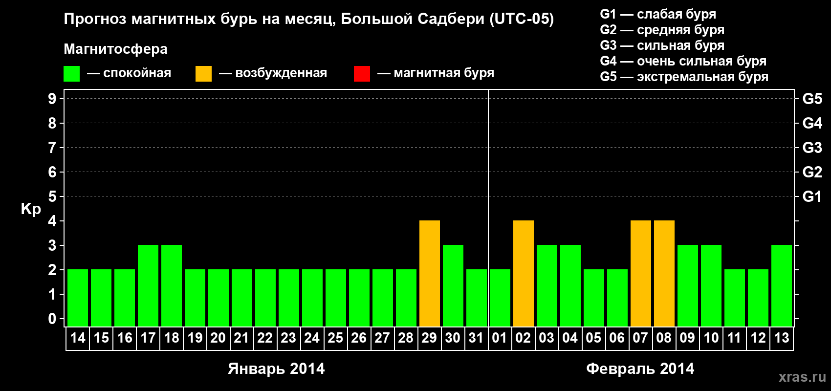 Прогноз максимального суточного геомагнитного индекса Kp на <b>1 месяц</b> (31 день) <b>с 14 января по 13 февраля 2014 г</b>