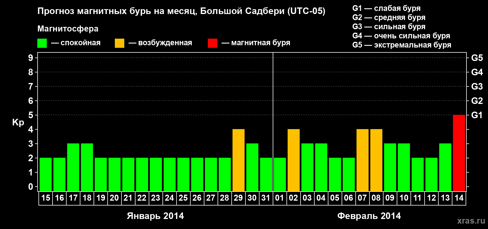 Прогноз максимального суточного геомагнитного индекса Kp на <b>1 месяц</b> (31 день) <b>с 15 января по 14 февраля 2014 г</b>