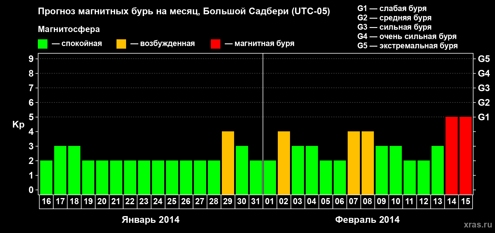Прогноз максимального суточного геомагнитного индекса Kp на <b>1 месяц</b> (31 день) <b>с 16 января по 15 февраля 2014 г</b>