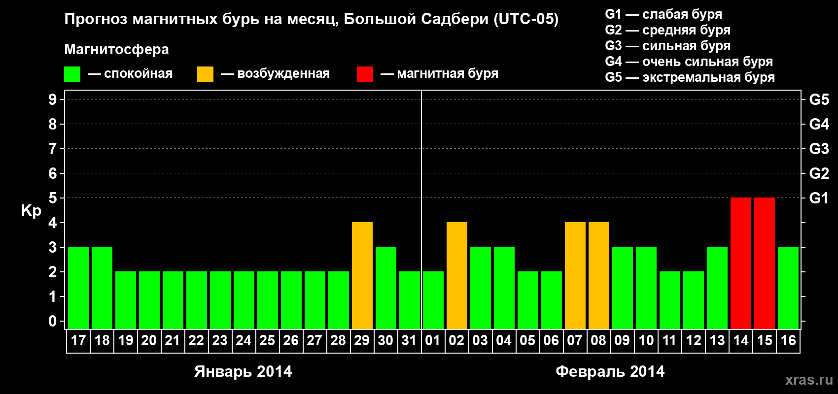 Прогноз максимального суточного геомагнитного индекса Kp на <b>1 месяц</b> (31 день) <b>с 17 января по 16 февраля 2014 г</b>
