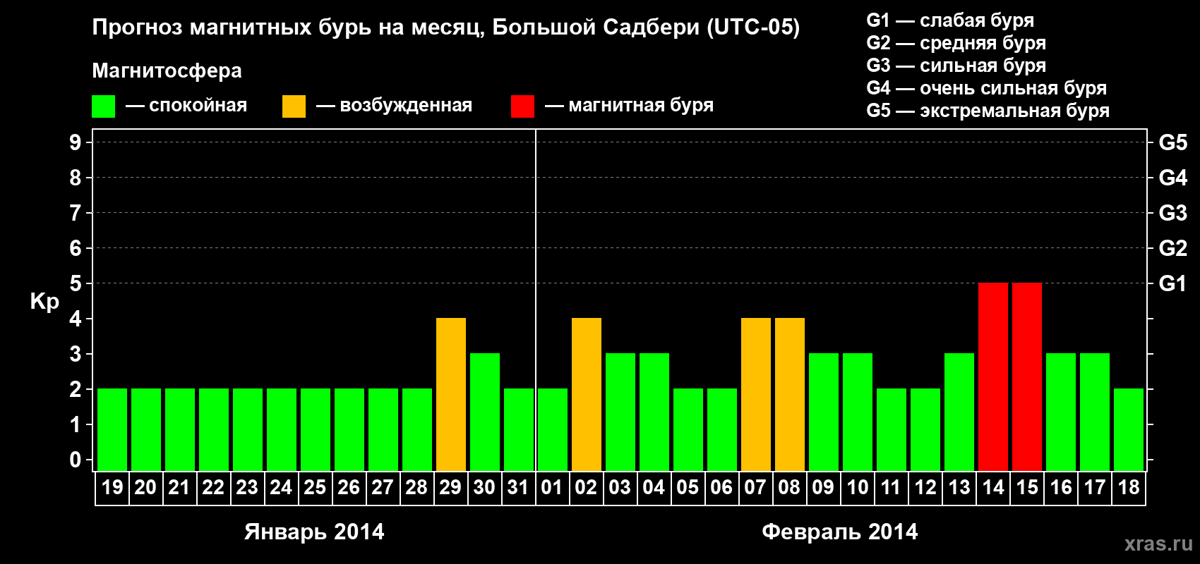 Прогноз максимального суточного геомагнитного индекса Kp на <b>1 месяц</b> (31 день) <b>с 19 января по 18 февраля 2014 г</b>