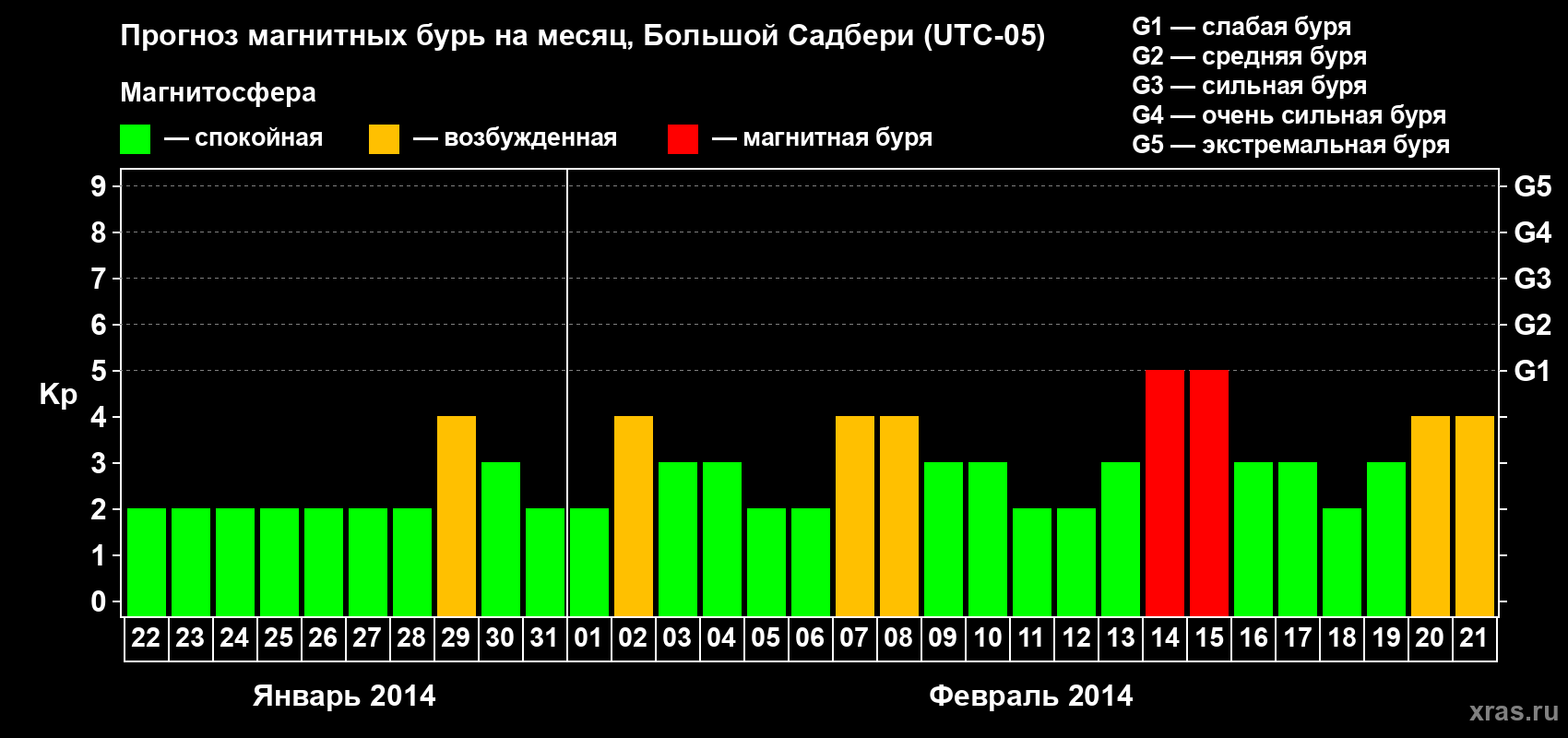 Прогноз максимального суточного геомагнитного индекса Kp на <b>1 месяц</b> (31 день) <b>с 22 января по 21 февраля 2014 г</b>