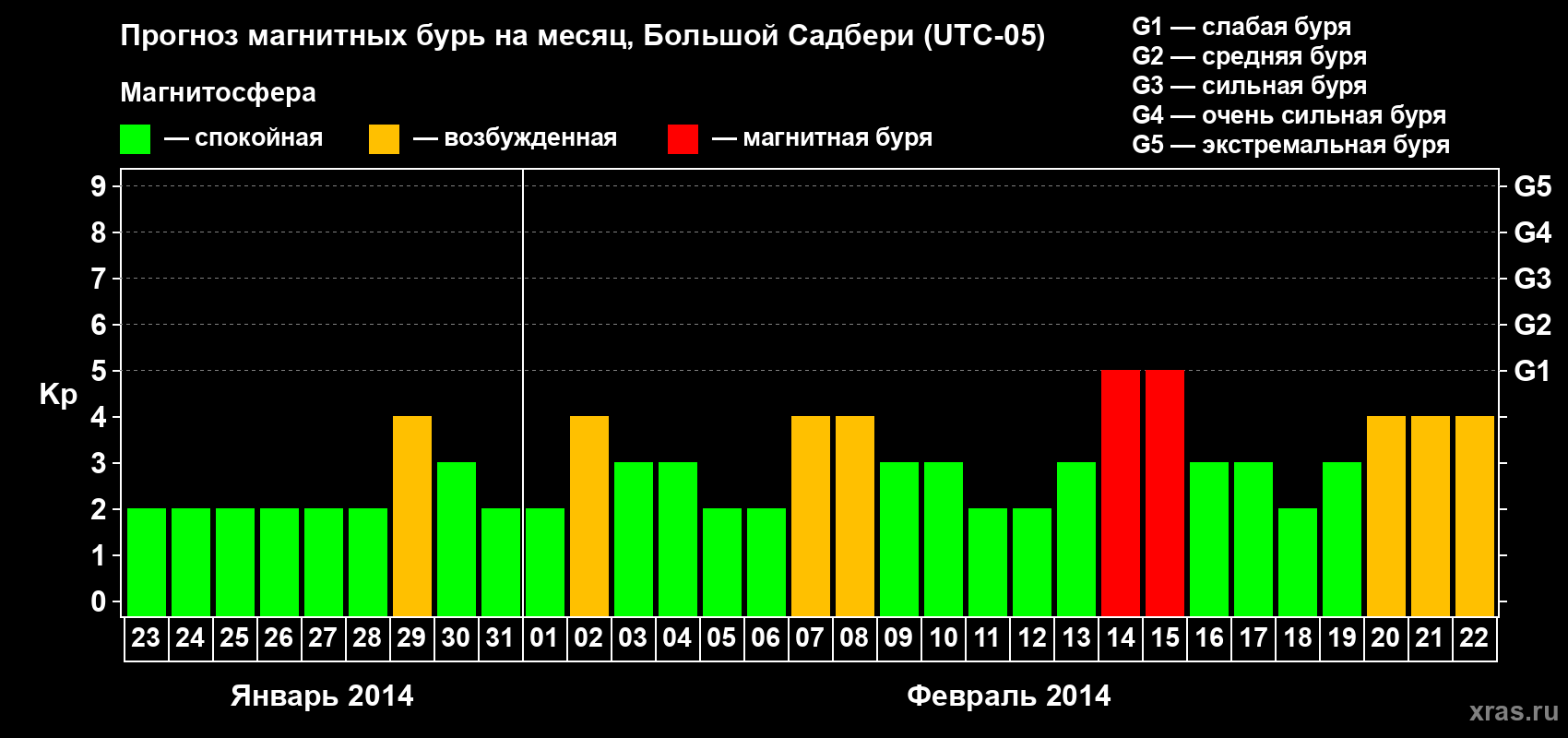 Прогноз максимального суточного геомагнитного индекса Kp на <b>1 месяц</b> (31 день) <b>с 23 января по 22 февраля 2014 г</b>