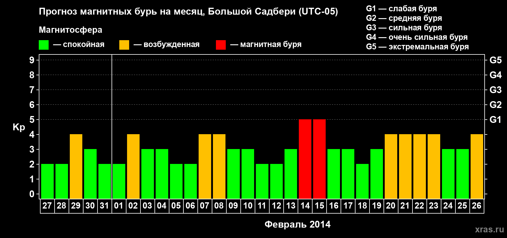 Прогноз максимального суточного геомагнитного индекса Kp на <b>1 месяц</b> (31 день) <b>с 27 января по 26 февраля 2014 г</b>