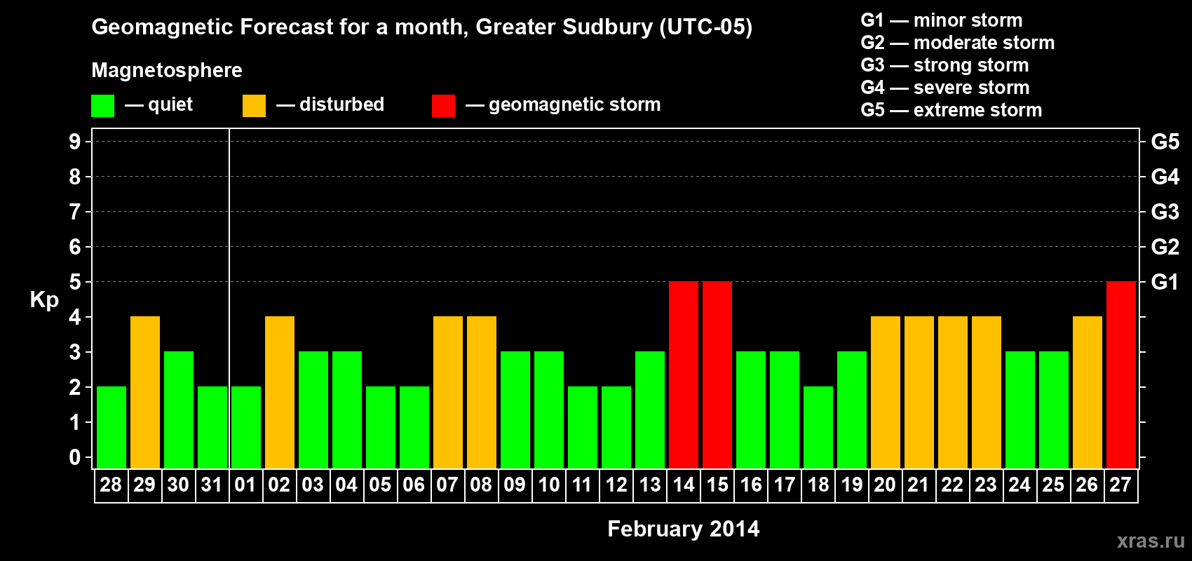 Forecast of the daily maximal value of geomagnetic index Kp for <b>1 month</b> (31 days) <b>from Jan 28, 2014 to Feb 27, 2014</b>