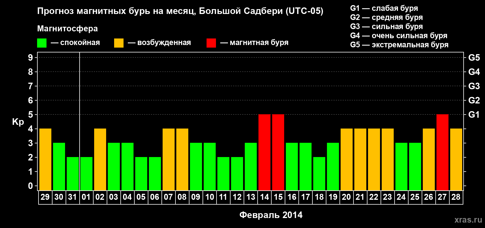 Прогноз максимального суточного геомагнитного индекса Kp на <b>1 месяц</b> (31 день) <b>с 29 января по 28 февраля 2014 г</b>