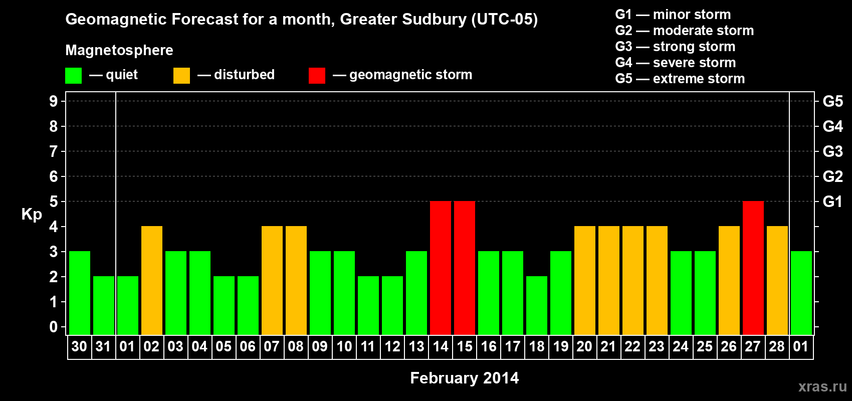 Forecast of the daily maximal value of geomagnetic index Kp for <b>1 month</b> (31 days) <b>from Jan 30, 2014 to Mar 01, 2014</b>