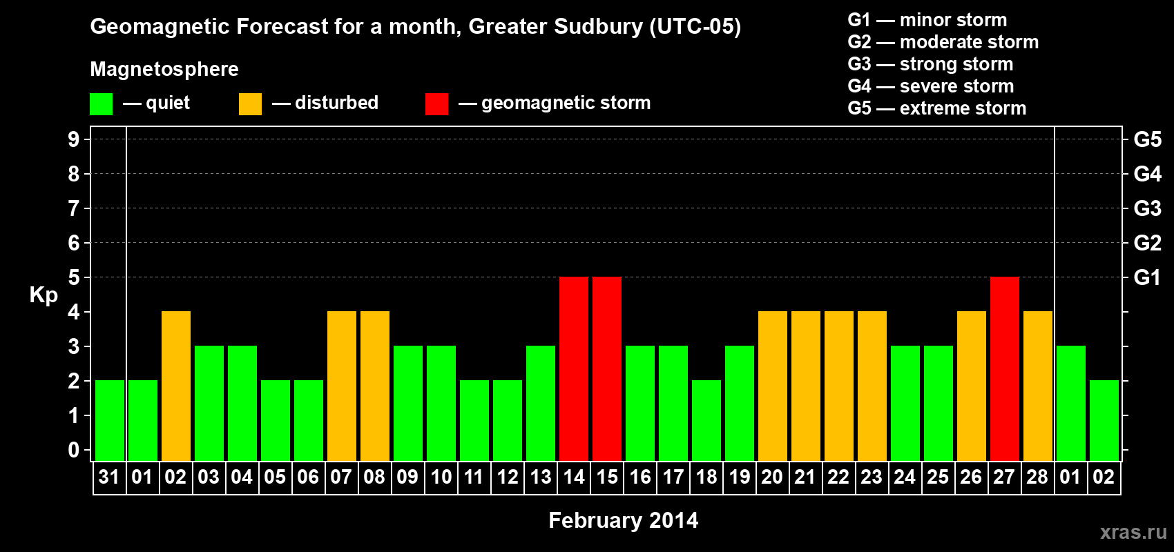 Forecast of the daily maximal value of geomagnetic index Kp for <b>1 month</b> (31 days) <b>from Jan 31, 2014 to Mar 02, 2014</b>