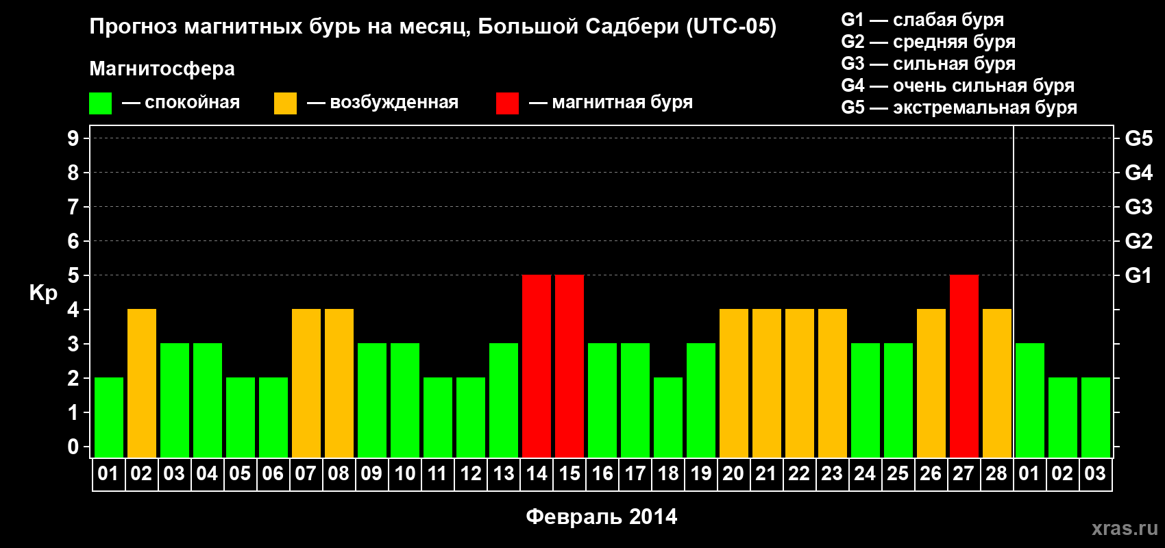 Прогноз максимального суточного геомагнитного индекса Kp на <b>1 месяц</b> (31 день) <b>с 01 февраля по 03 марта 2014 г</b>