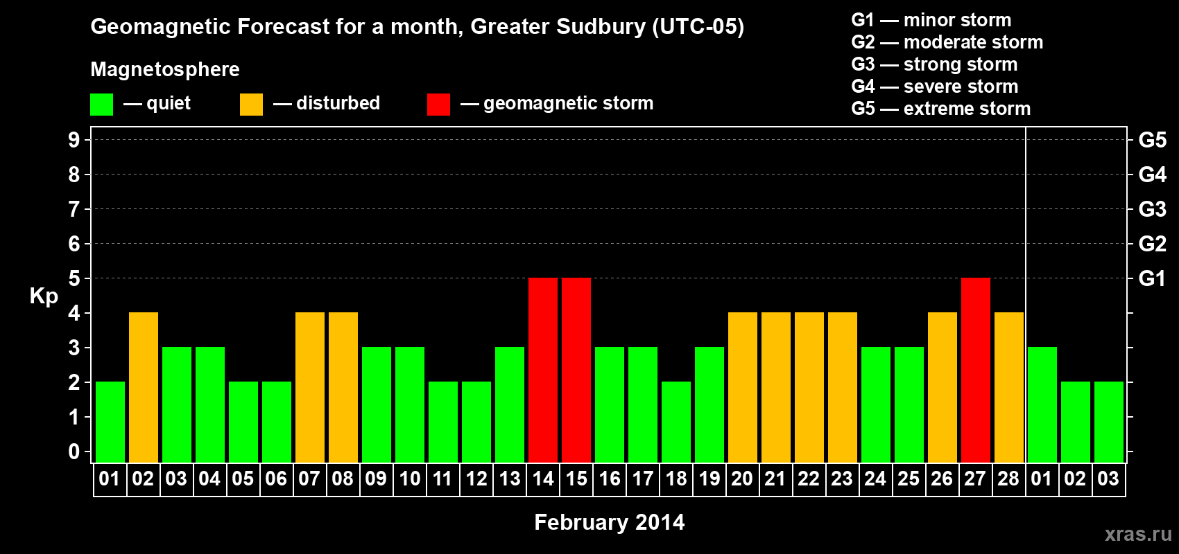 Forecast of the daily maximal value of geomagnetic index Kp for <b>1 month</b> (31 days) <b>from Feb 01, 2014 to Mar 03, 2014</b>