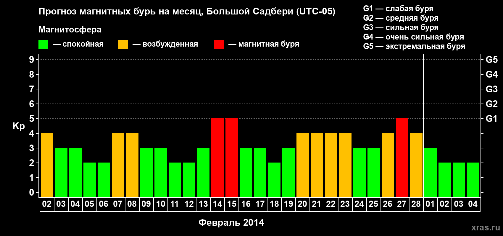Прогноз максимального суточного геомагнитного индекса Kp на <b>1 месяц</b> (31 день) <b>с 02 февраля по 04 марта 2014 г</b>