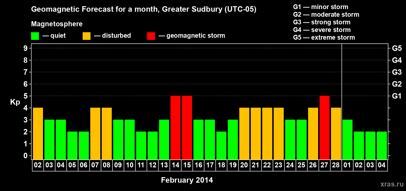 Forecast of the daily maximal value of geomagnetic index Kp for <b>1 month</b> (31 days) <b>from Feb 02, 2014 to Mar 04, 2014</b>
