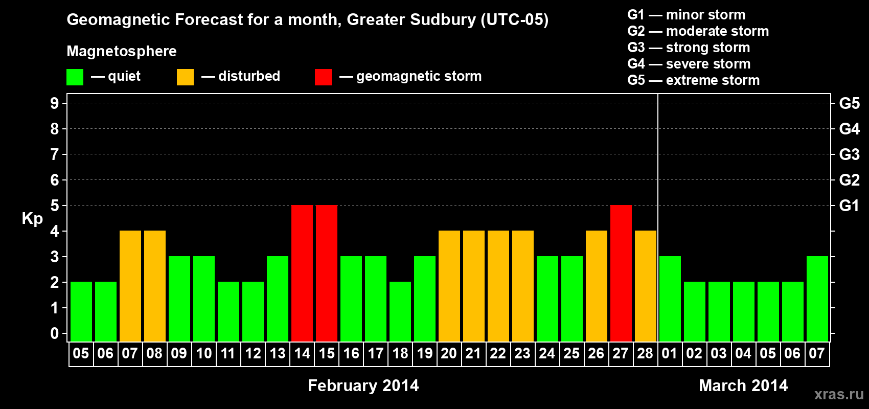 Forecast of the daily maximal value of geomagnetic index Kp for <b>1 month</b> (31 days) <b>from Feb 05, 2014 to Mar 07, 2014</b>