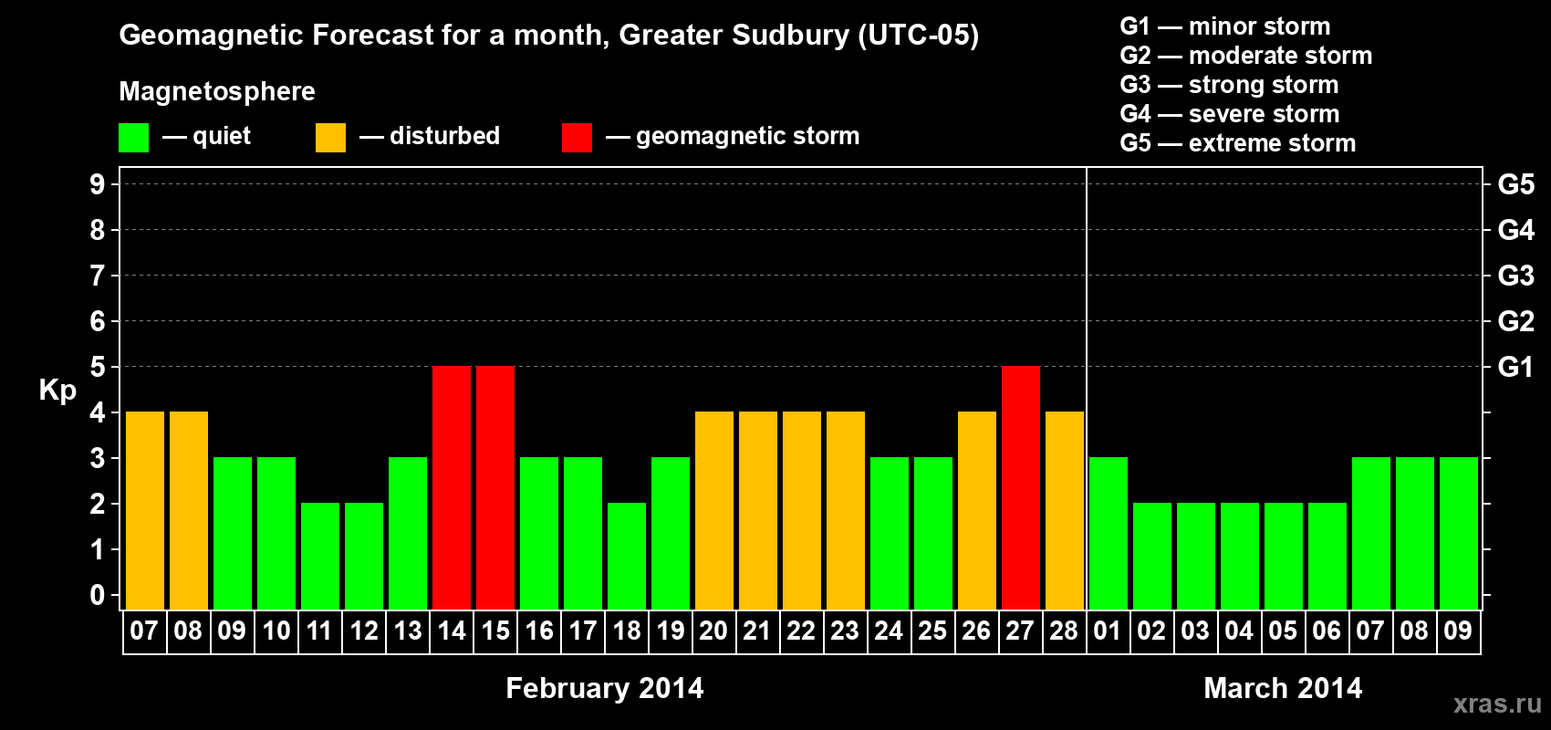 Forecast of the daily maximal value of geomagnetic index Kp for <b>1 month</b> (31 days) <b>from Feb 07, 2014 to Mar 09, 2014</b>
