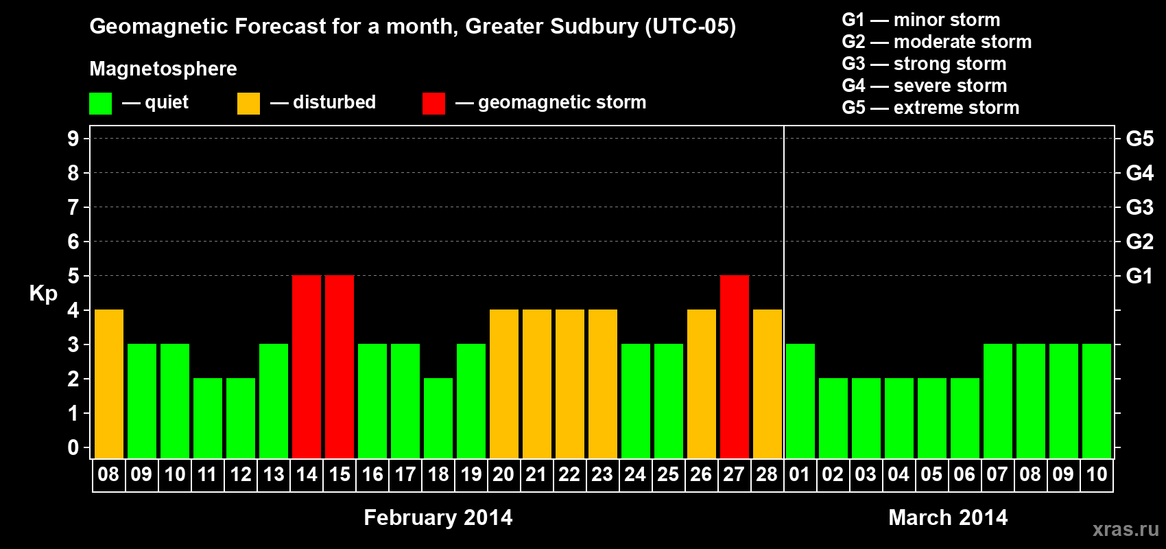 Forecast of the daily maximal value of geomagnetic index Kp for <b>1 month</b> (31 days) <b>from Feb 08, 2014 to Mar 10, 2014</b>