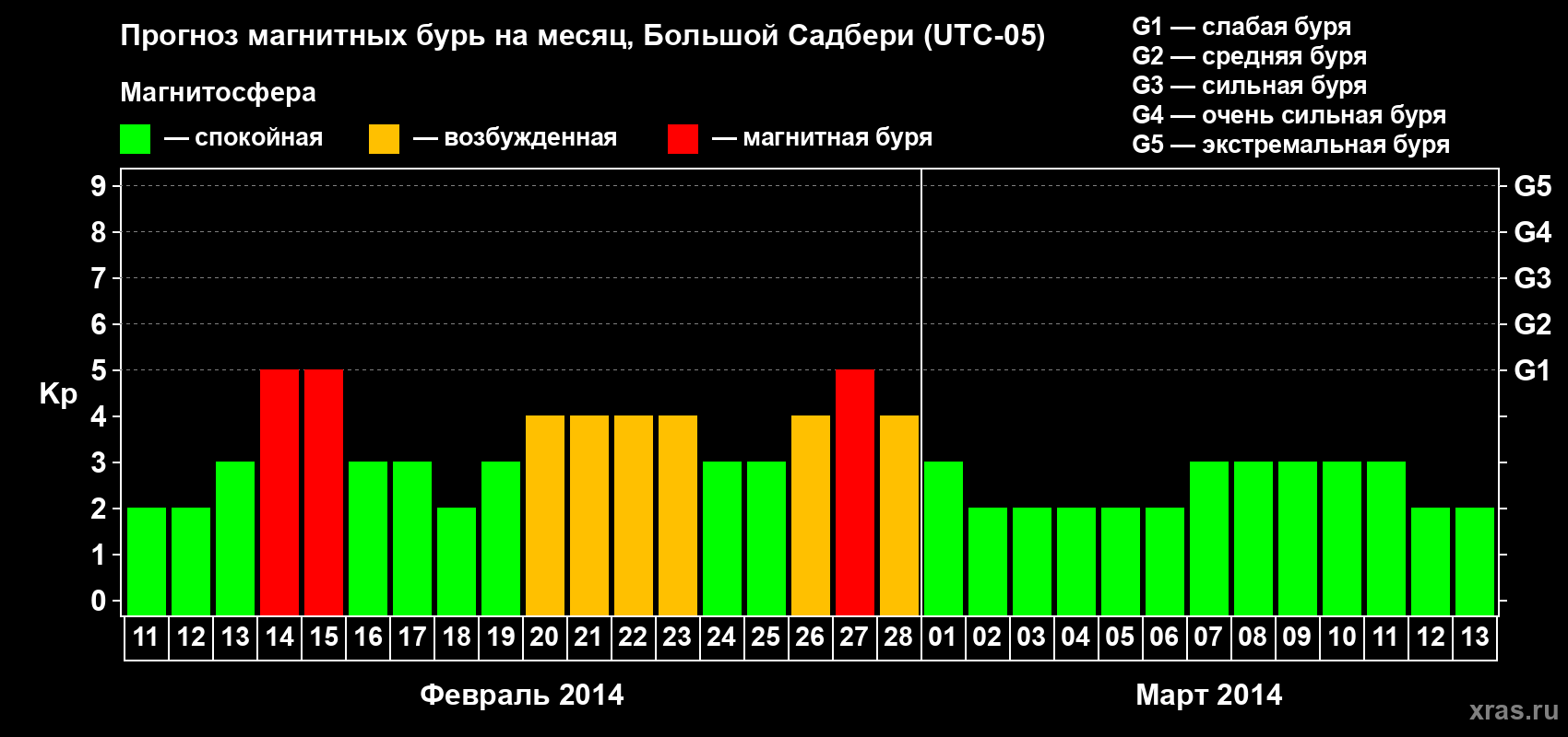 Прогноз максимального суточного геомагнитного индекса Kp на <b>1 месяц</b> (31 день) <b>с 11 февраля по 13 марта 2014 г</b>