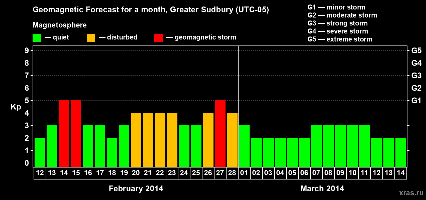 Forecast of the daily maximal value of geomagnetic index Kp for <b>1 month</b> (31 days) <b>from Feb 12, 2014 to Mar 14, 2014</b>