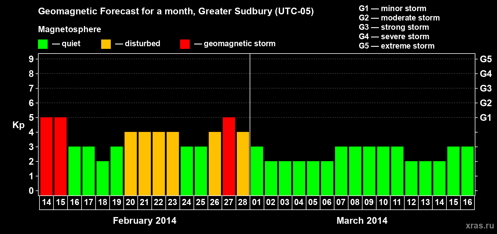 Forecast of the daily maximal value of geomagnetic index Kp for <b>1 month</b> (31 days) <b>from Feb 14, 2014 to Mar 16, 2014</b>