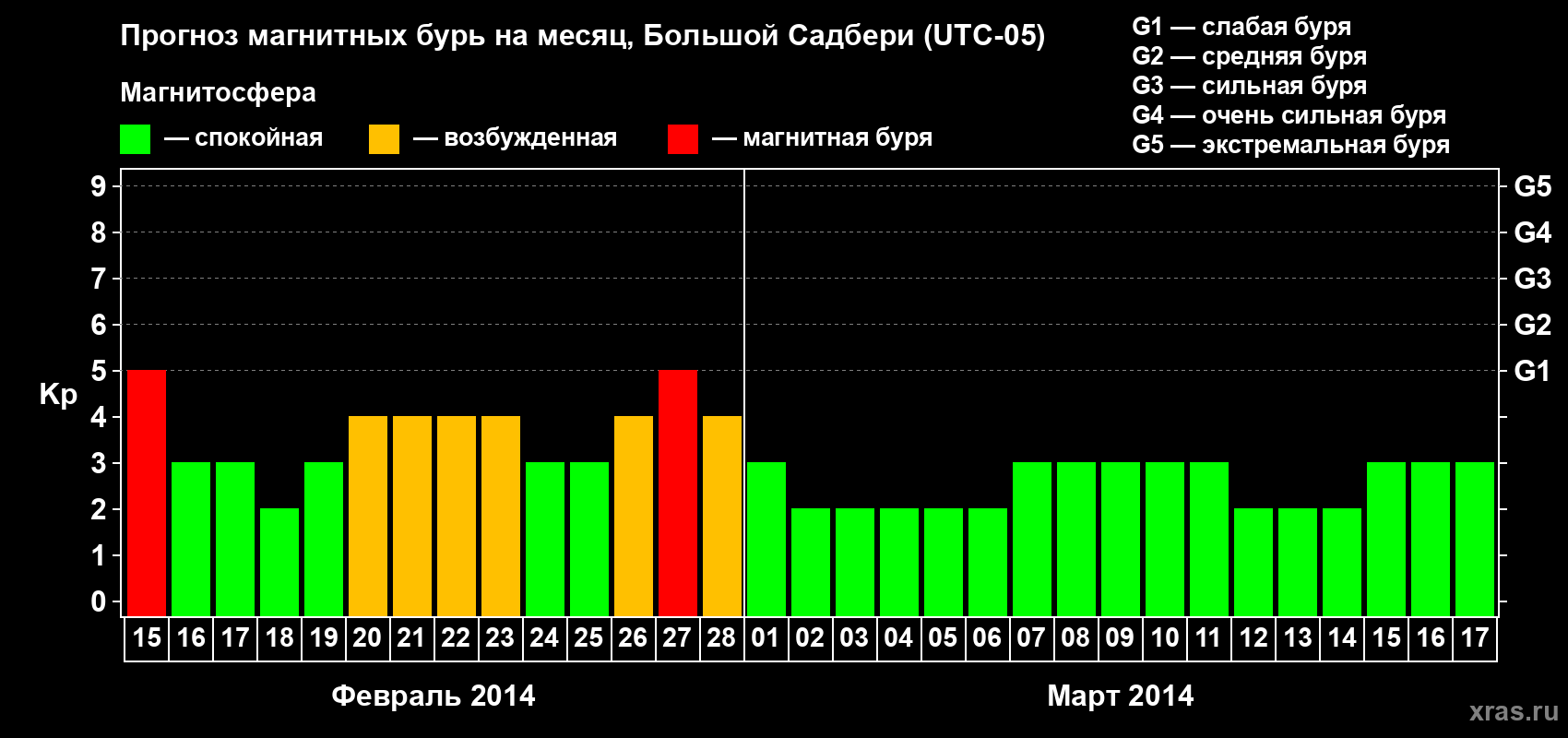 Прогноз максимального суточного геомагнитного индекса Kp на <b>1 месяц</b> (31 день) <b>с 15 февраля по 17 марта 2014 г</b>