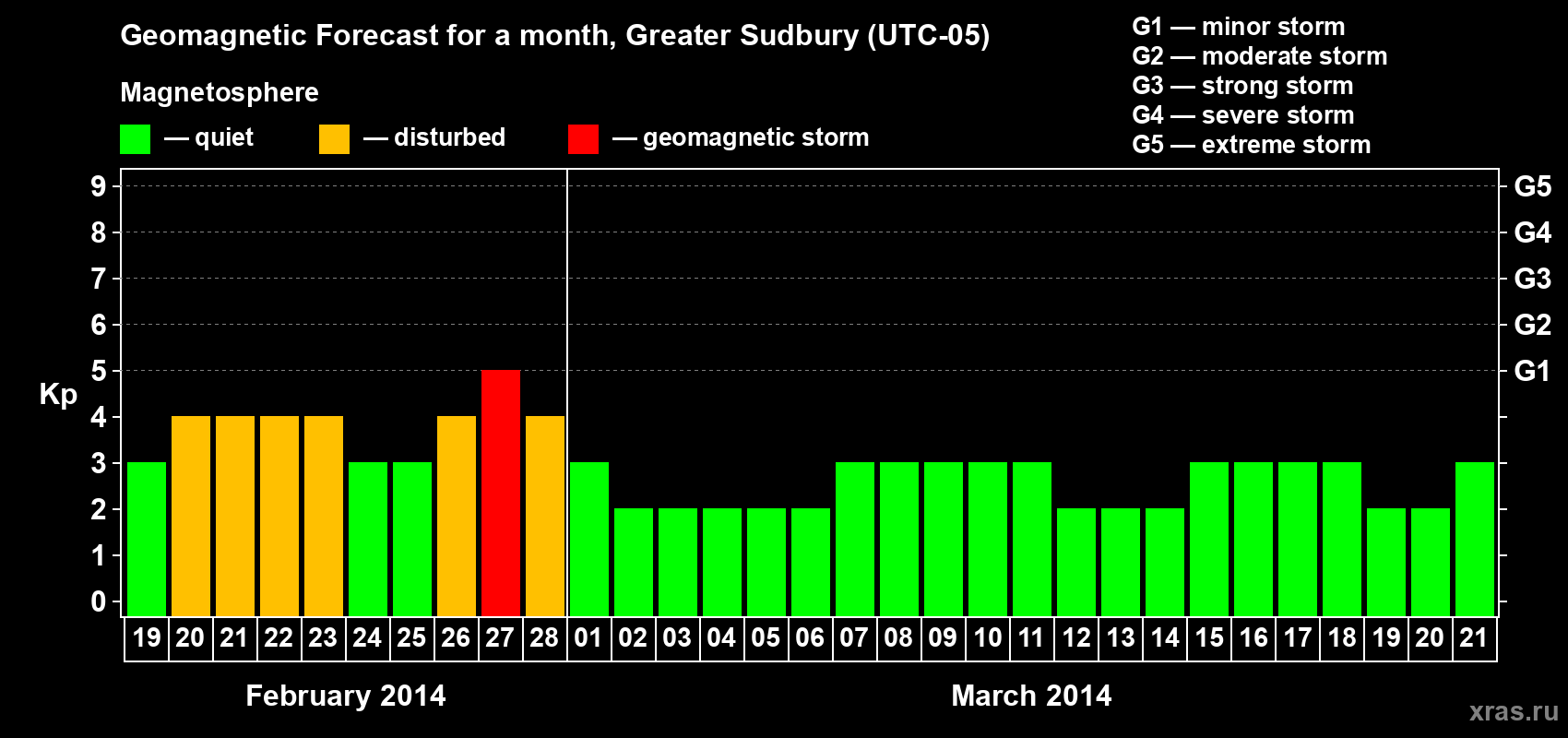 Forecast of the daily maximal value of geomagnetic index Kp for <b>1 month</b> (31 days) <b>from Feb 19, 2014 to Mar 21, 2014</b>