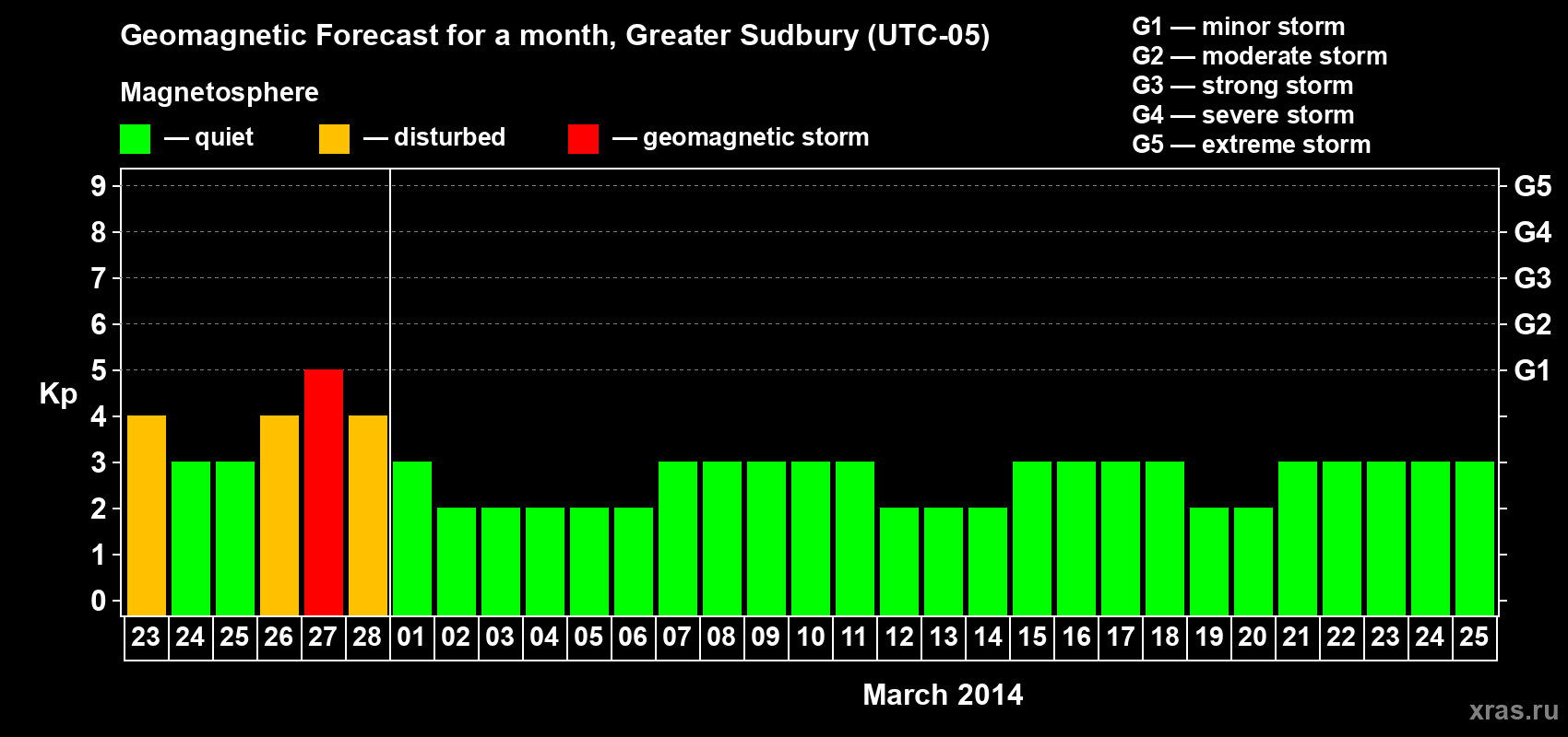 Forecast of the daily maximal value of geomagnetic index Kp for <b>1 month</b> (31 days) <b>from Feb 23, 2014 to Mar 25, 2014</b>