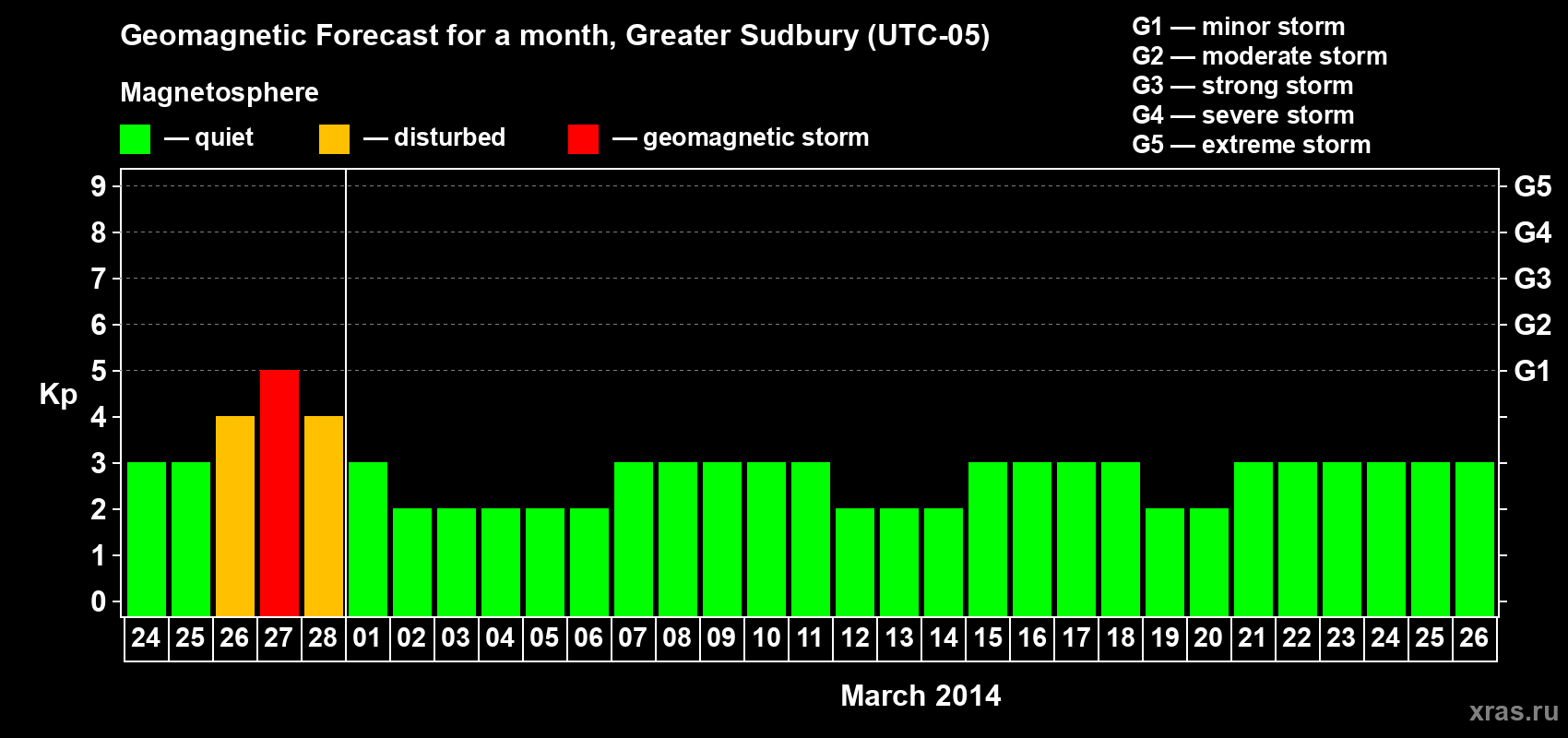 Forecast of the daily maximal value of geomagnetic index Kp for <b>1 month</b> (31 days) <b>from Feb 24, 2014 to Mar 26, 2014</b>